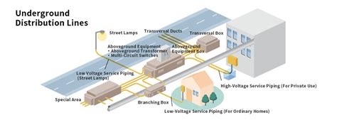 underground distribution system design